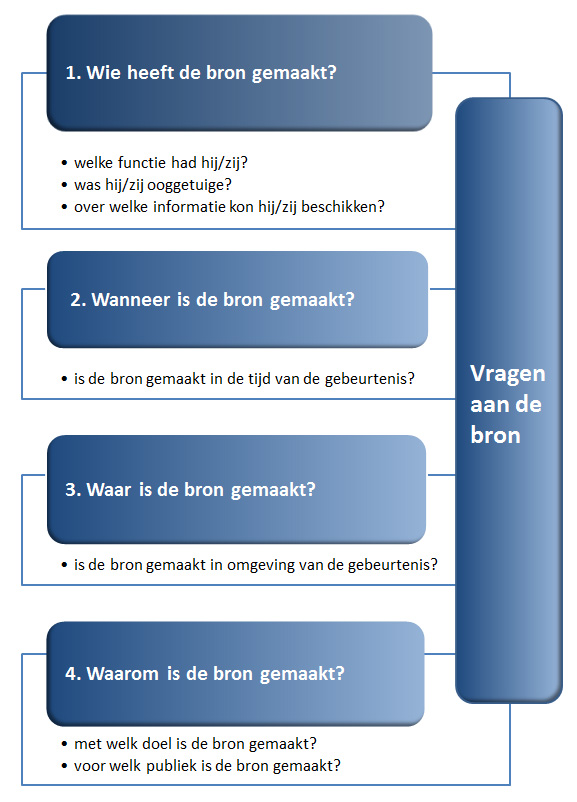 Bruikbaarheid Van Bronnen